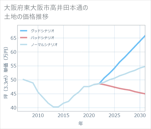 大阪府東大阪市高井田本通の土地価格推移