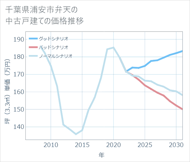 千葉県浦安市弁天の中古戸建て価格推移