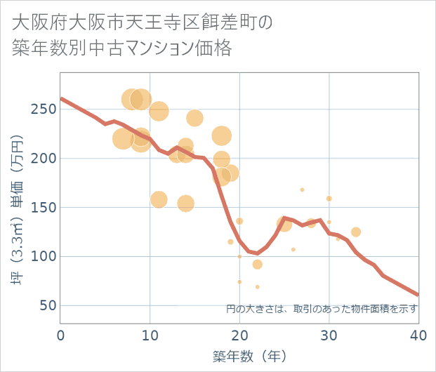 大阪府大阪市天王寺区餌差町の築年数別の中古マンション坪単価