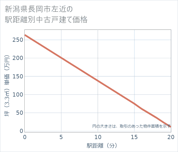 新潟県長岡市左近の徒歩距離別の中古戸建て坪単価