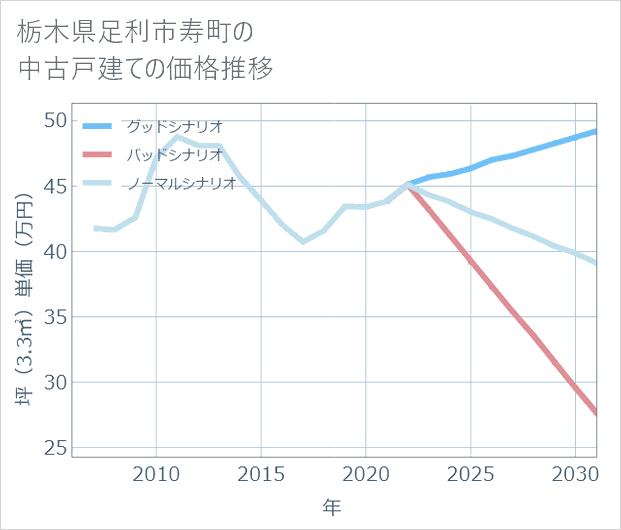 栃木県足利市寿町の中古戸建て価格推移