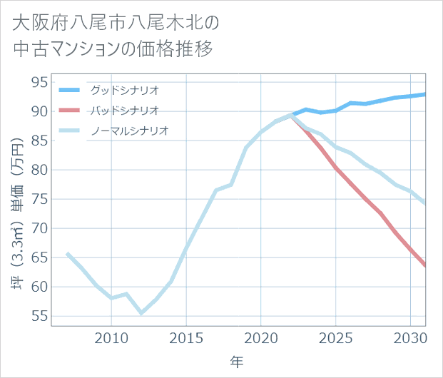 大阪府八尾市八尾木北の中古マンション価格推移