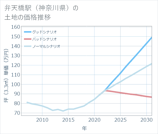 弁天橋駅(神奈川県)の土地価格推移