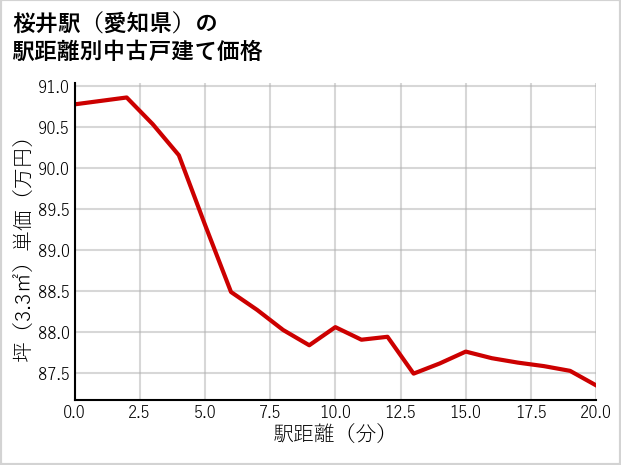 桜井駅（愛知県）の徒歩距離別の中古戸建て坪単価