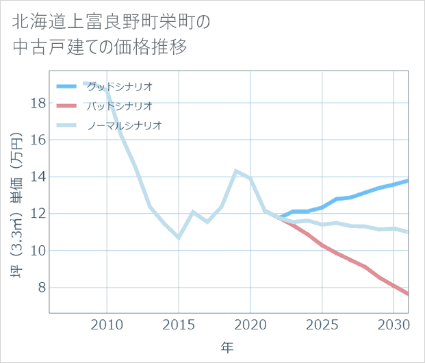 北海道上富良野町栄町の中古戸建て価格推移