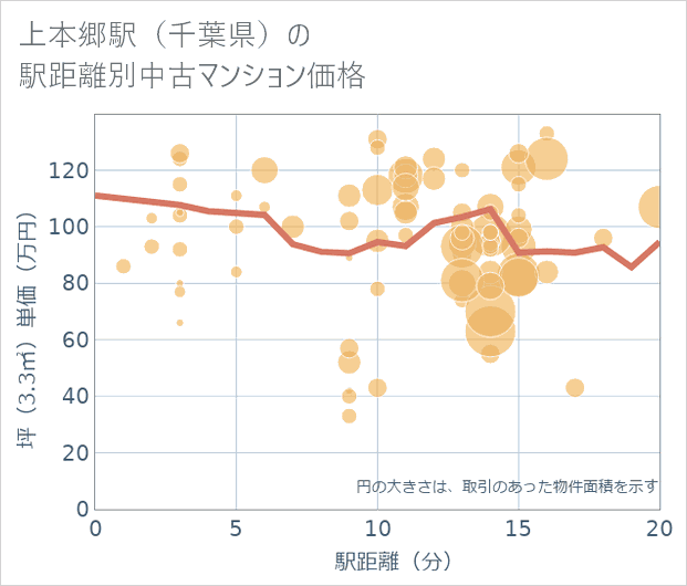 上本郷駅(千葉県)の徒歩距離別の中古マンション坪単価