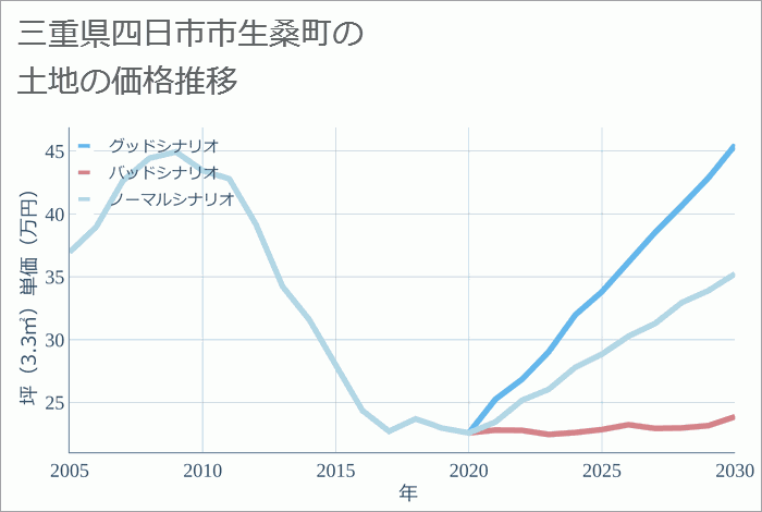 三重県四日市市生桑町の土地価格推移