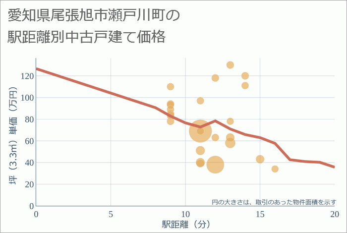 愛知県尾張旭市瀬戸川町の徒歩距離別の中古戸建て坪単価