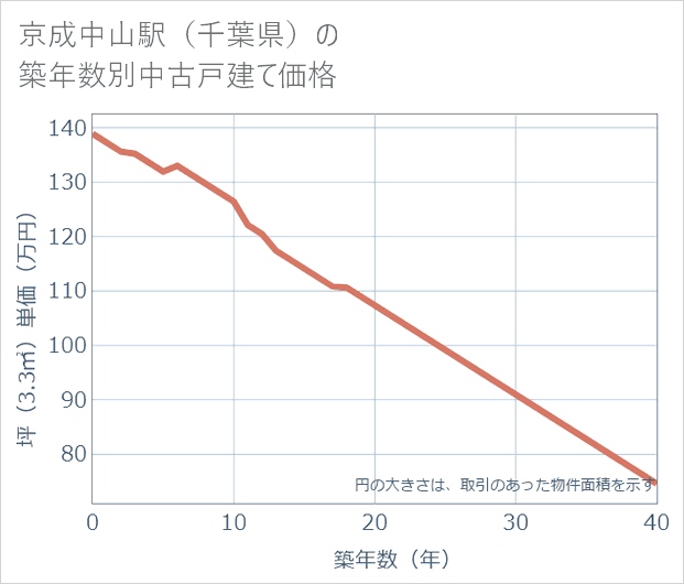 京成中山駅(千葉県)の築年数別の中古戸建て坪単価