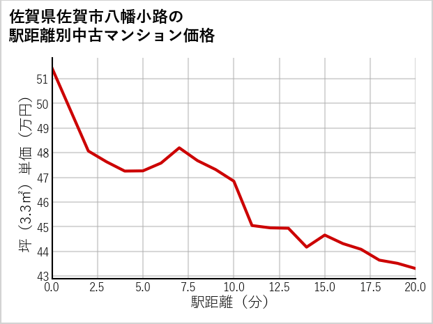 佐賀県佐賀市八幡小路の徒歩距離別の中古マンション坪単価