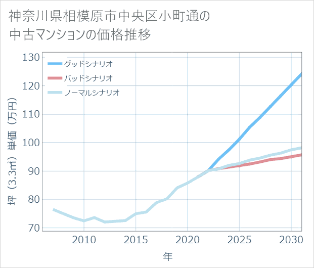 神奈川県相模原市中央区小町通の中古マンション価格推移