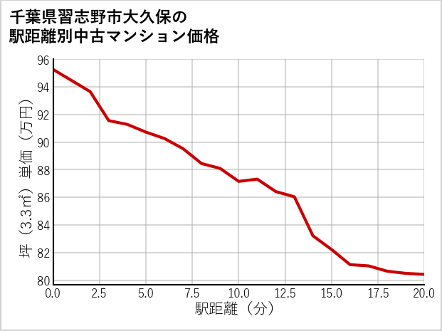千葉県習志野市大久保の徒歩距離別の中古マンション坪単価