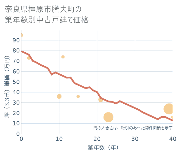 奈良県橿原市膳夫町の築年数別の中古戸建て坪単価