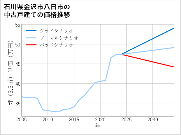 石川県金沢市八日市の中古戸建て価格推移