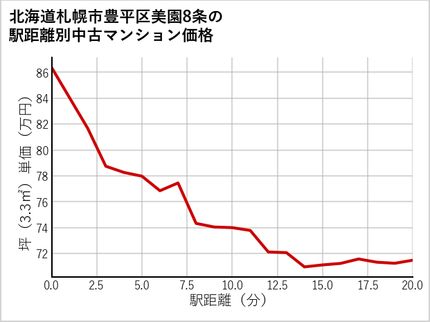 北海道札幌市豊平区美園8条の徒歩距離別の中古マンション坪単価