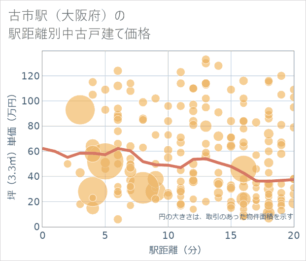古市駅(大阪府)の徒歩距離別の中古戸建て坪単価