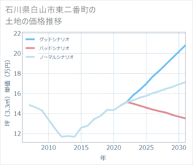 石川県白山市東二番町の土地価格推移