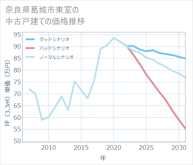 奈良県葛城市東室の中古戸建て価格推移