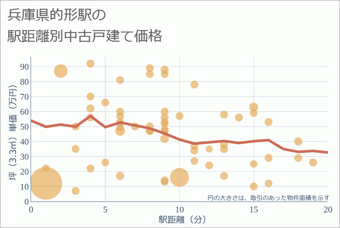 的形駅（兵庫県）の徒歩距離別の中古戸建て坪単価