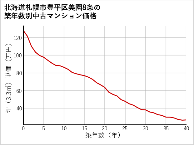 北海道札幌市豊平区美園8条の築年数別の中古マンション坪単価