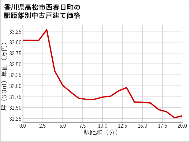 香川県高松市西春日町の徒歩距離別の中古戸建て坪単価