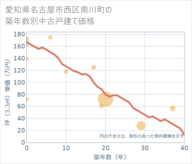愛知県名古屋市西区南川町の築年数別の中古戸建て坪単価