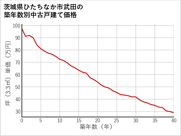 茨城県ひたちなか市武田の築年数別の中古戸建て坪単価