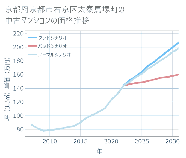 京都府京都市右京区太秦馬塚町の中古マンション価格推移