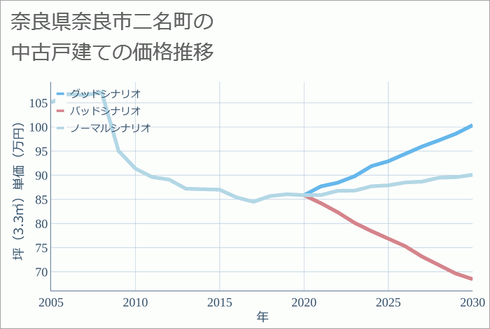 奈良県奈良市二名町の中古戸建て価格推移