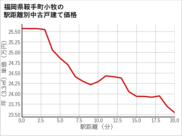 福岡県鞍手町小牧の徒歩距離別の中古戸建て坪単価