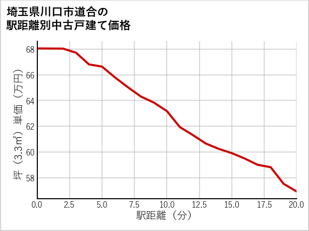 埼玉県川口市道合の徒歩距離別の中古戸建て坪単価