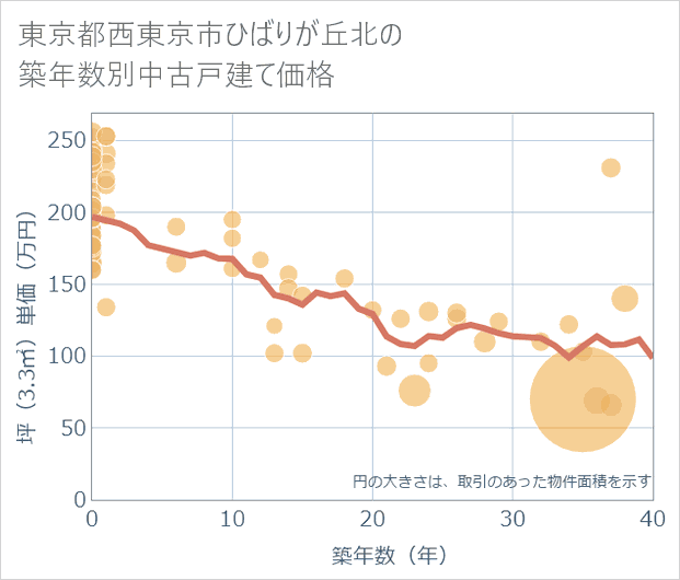東京都西東京市ひばりが丘北の築年数別の中古戸建て坪単価
