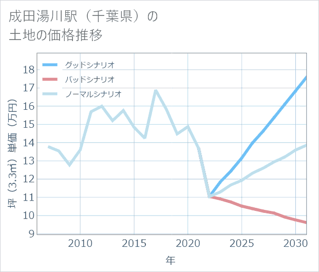 成田湯川駅(千葉県)の土地価格推移
