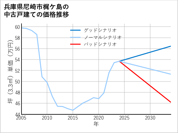 兵庫県尼崎市梶ケ島の中古戸建て価格推移