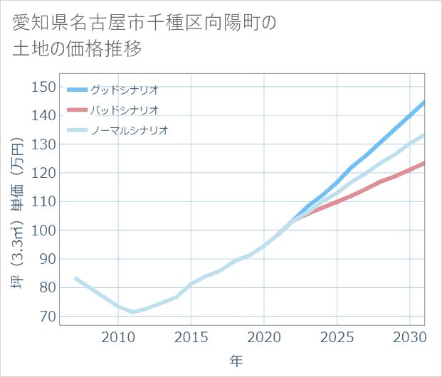 愛知県名古屋市千種区向陽町の土地価格推移