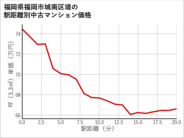 福岡県福岡市城南区堤の徒歩距離別の中古マンション坪単価
