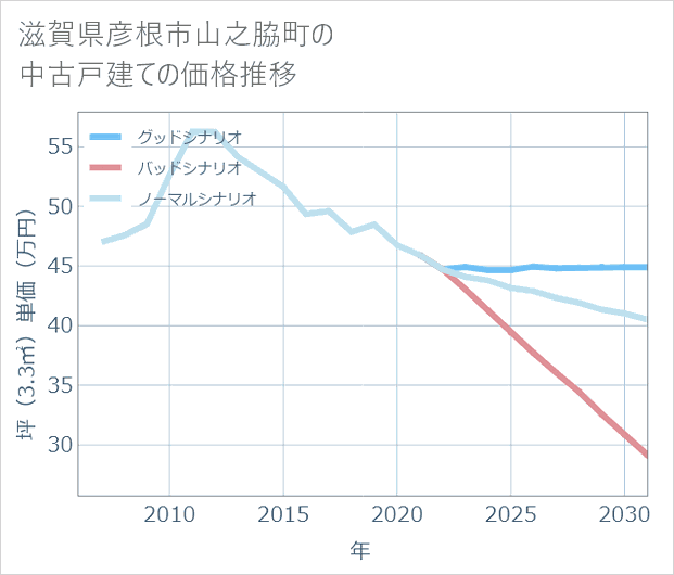 滋賀県彦根市山之脇町の中古戸建て価格推移
