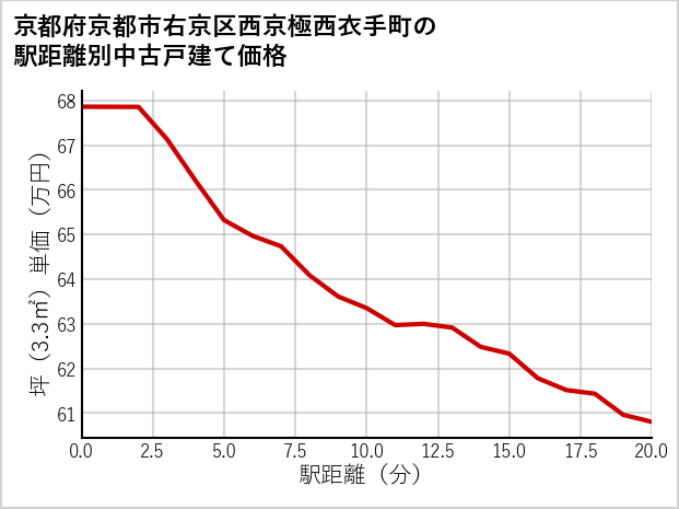 京都府京都市右京区西京極西衣手町の徒歩距離別の中古戸建て坪単価