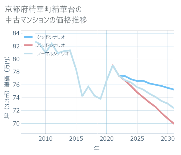 京都府精華町精華台の中古マンション価格推移