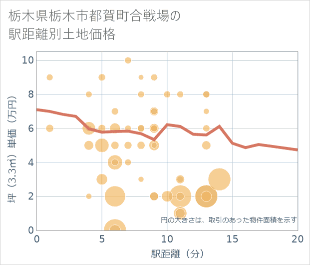栃木県栃木市都賀町合戦場の徒歩距離別の土地坪単価