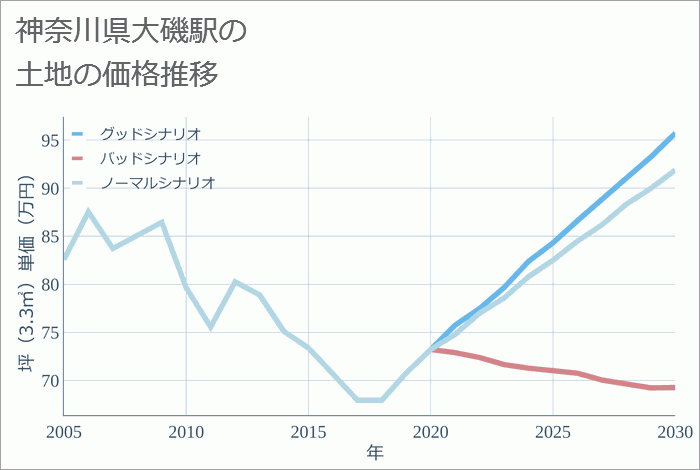 大磯駅（神奈川県）の土地価格推移