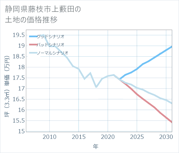 静岡県藤枝市上藪田の土地価格推移