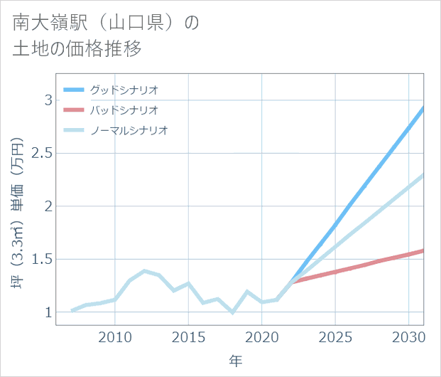 南大嶺駅(山口県)の土地価格推移