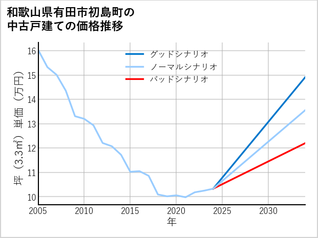 和歌山県有田市初島町の中古戸建て価格推移