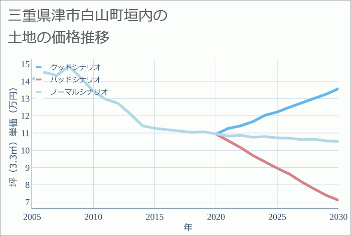 三重県津市白山町垣内の土地価格推移