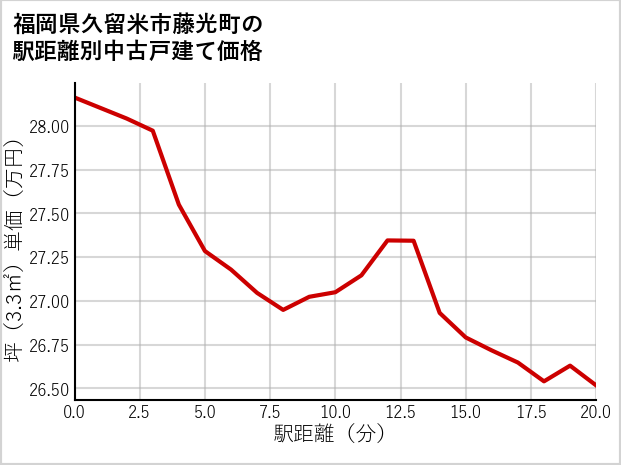 福岡県久留米市藤光町の徒歩距離別の中古戸建て坪単価