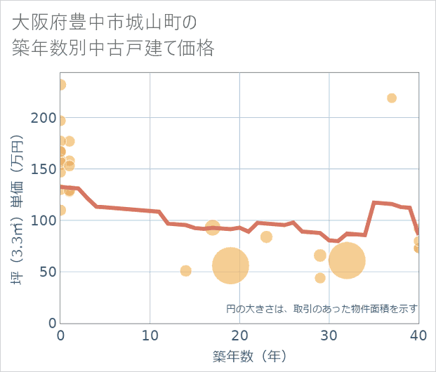 大阪府豊中市城山町の築年数別の中古戸建て坪単価