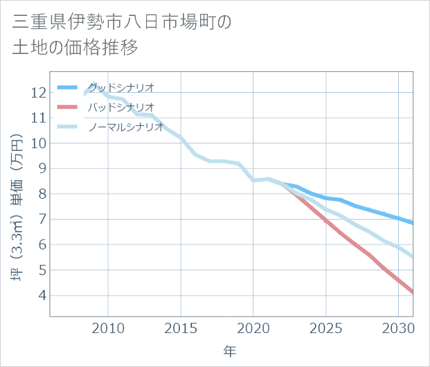 三重県伊勢市八日市場町の土地価格推移