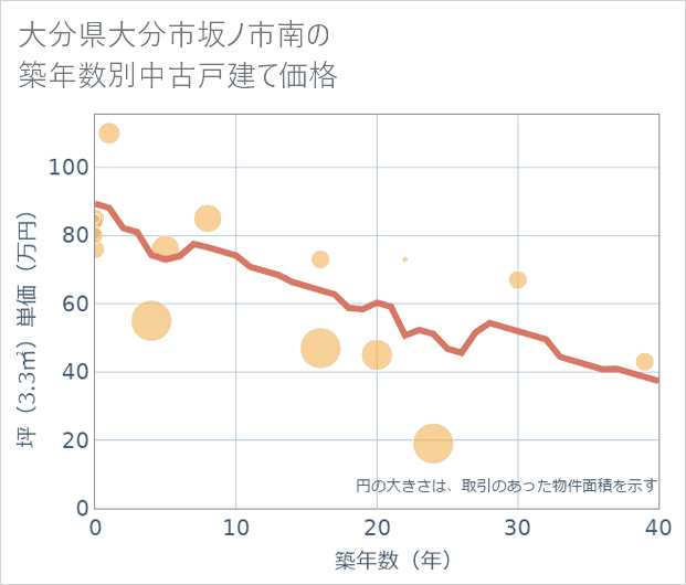 大分県大分市坂ノ市南の築年数別の中古戸建て坪単価