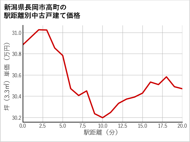 新潟県長岡市高町の徒歩距離別の中古戸建て坪単価